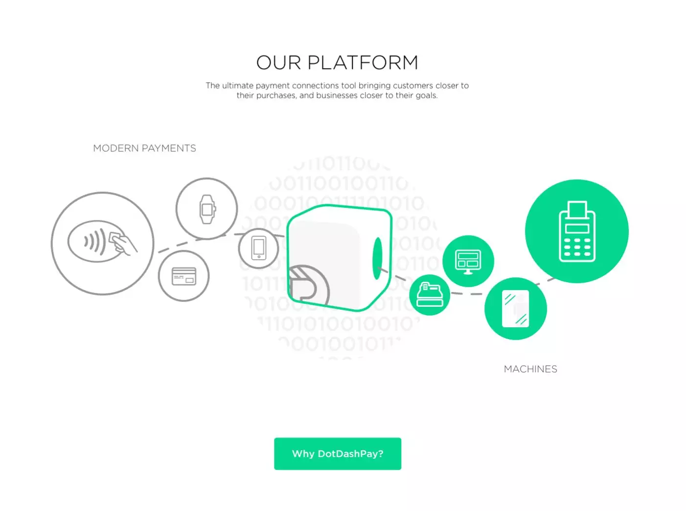 Graphic depicting a payment platform connecting customers with purchases. On the left, icons of modern payments, and on the right, machines for transactions. Text:
