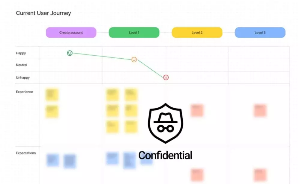 Graphical representation of a current user journey, featuring stages: Create account, Level 1, Level 2, Level 3. It includes a chart tracking user satisfaction, icons, and a 